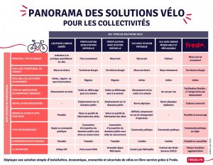 tableau des solutions vélos existantes