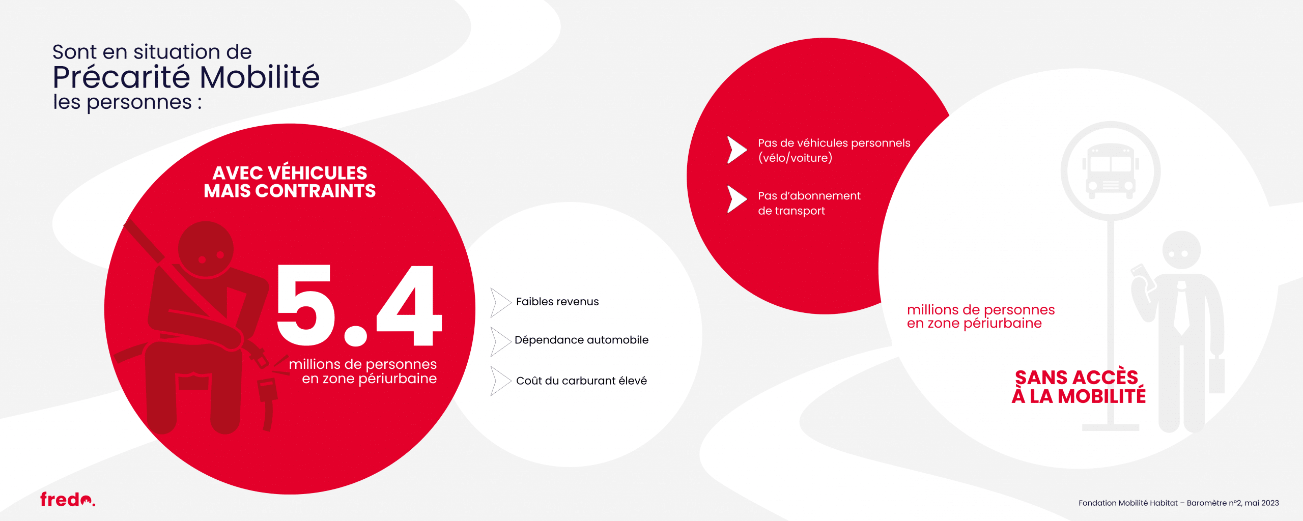Connecter le périurbain au centre mobilités douces - Schéma sur la mobilité précarité présente dans les zones périurbaines, montrant l'importance de connecter le périurbain au centre grâce aux mobilités douces pour surmonter les défis de transport.